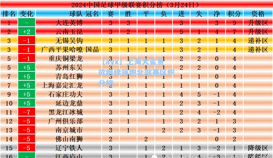 上海大鲨鱼欲继续领跑北部赛区积分榜