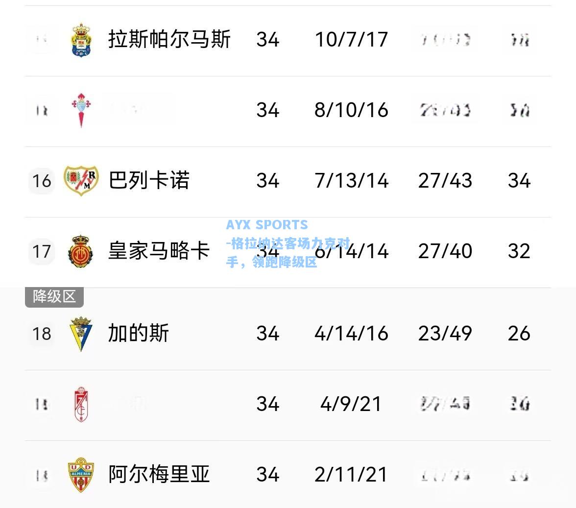 格拉纳达客场力克对手，领跑降级区